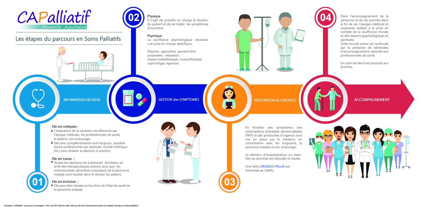 Parcours du patients en SP